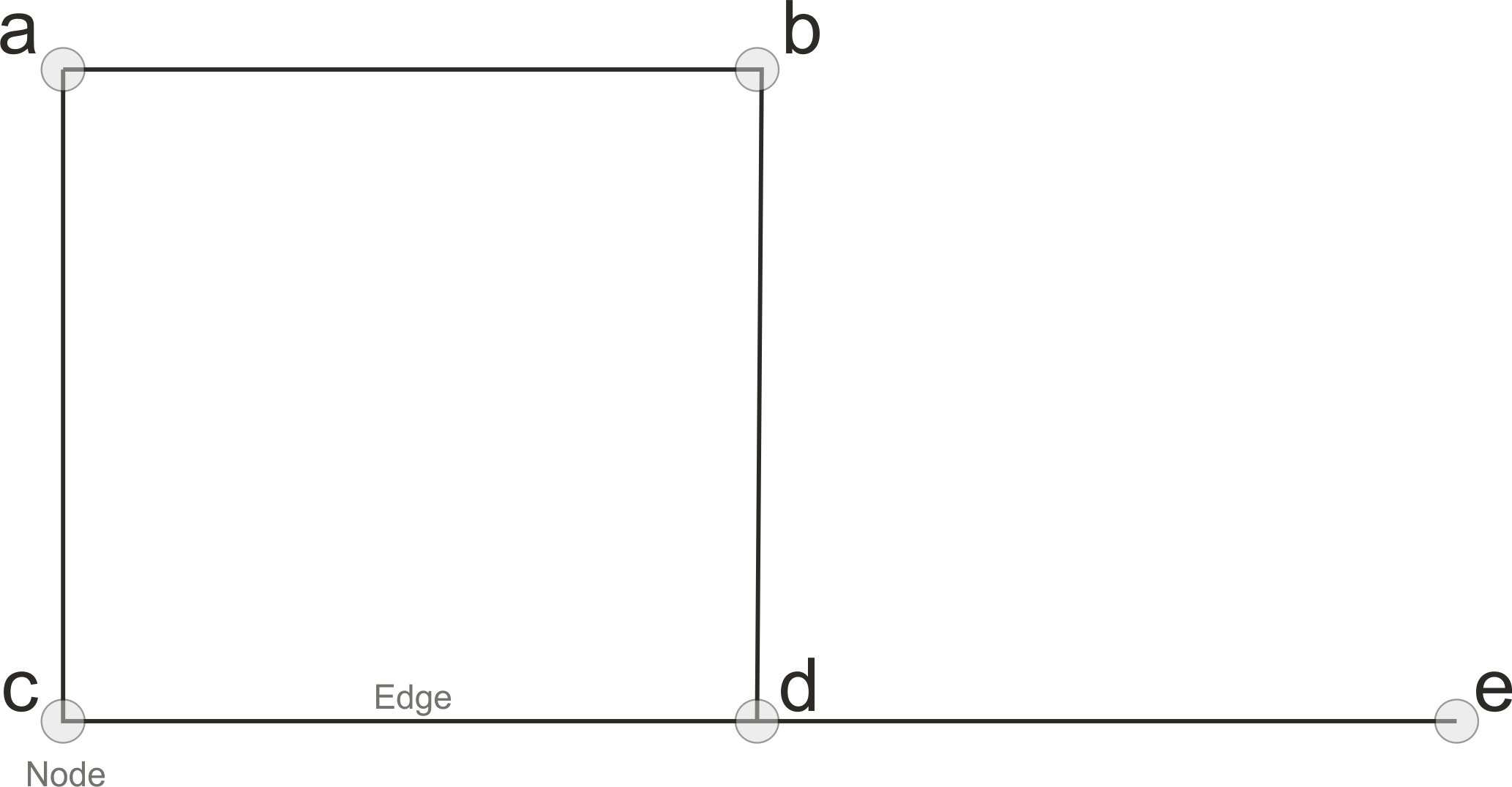Basic elements of a graph 